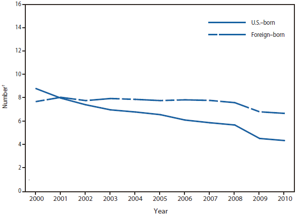 TUBERCULOSIS - This figure is a line graph that presents the number of cases of tuberculosis cases, separated by U.S.-born and foreign-born persons, in the United States from 2000 to 2010.